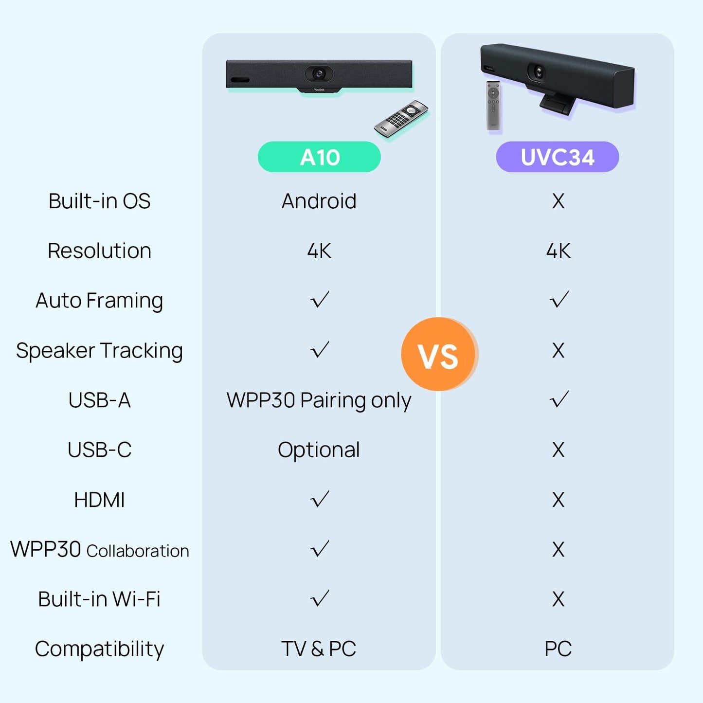 Yealink MeetingBar A10 Video Conference Room System 4K 120° Wide Angle Camera AI Auto Framing Conference Webcam with 8 Mics Arrays Speaker Tracking Noise Cancellation Teams Zoom Certified