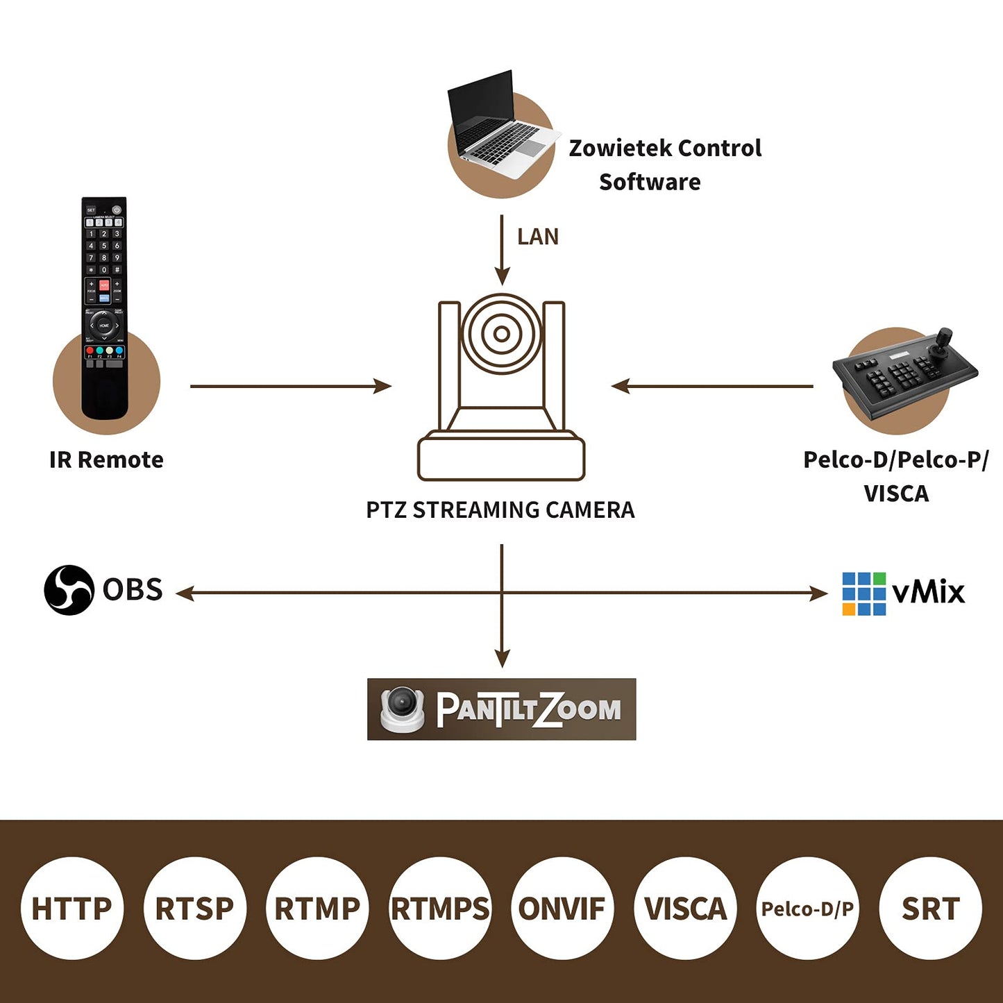zowietek Pro PTZ Camera 30X Live Streaming Camera with Simultaneous HDMI and 3G-SDI Outputs Church IP Camera