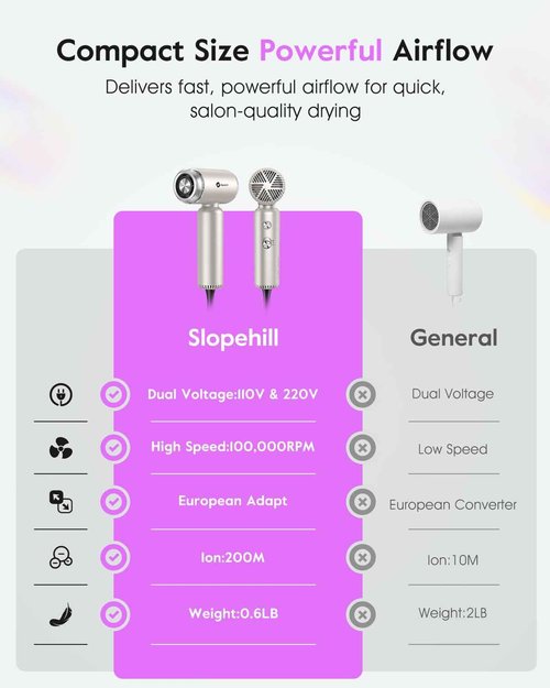 slopehill Travel Dual Voltage Hair Dryer, Ionic Blow Dryer for Women, Compact & Lightweight, High-Speed Fast Drying, Portable Hairdryer, European 110-120V/220-240V