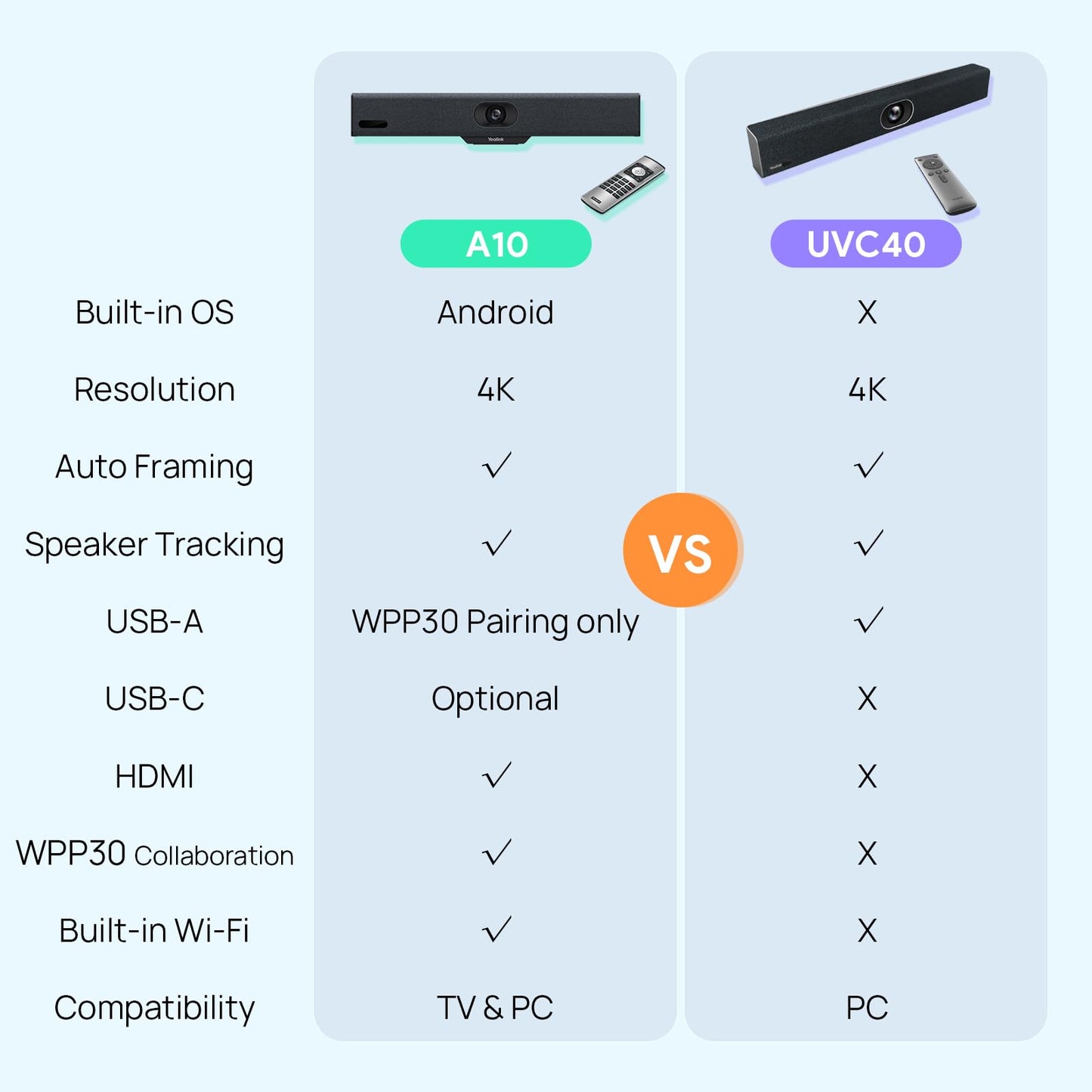 Yealink UVC40 Video Conference Room Camera System Teams Zoom Certified, 4K Webcams All-in-One Video and Audio Conferencing Video Bar, 133° Wide Angle Webcam, Speaker Tracking, PC Connected via USB-A