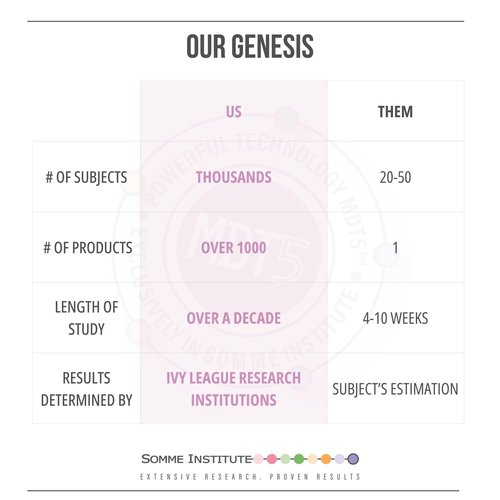 Somme Institute Hyaluronic Acid Eye Cream with MDT5 | for Dark Circles, Puffiness, and Hyperpigmentation | Anti-Aging Cream | Boost Collagen and Reduce Fine Lines | 0.5 Oz