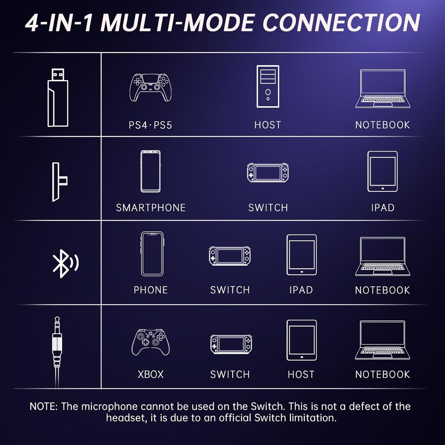 2.4GHz Wireless Gaming Headset for PS5, PS4, PC, Switch, 7.1 Surround Sound, Bluetooth 5.4 Gaming Headphones for Phone, Pad, Laptop, 6mm Noise Canceling Mic, Bio-Dynamic Stereo Sound - Black