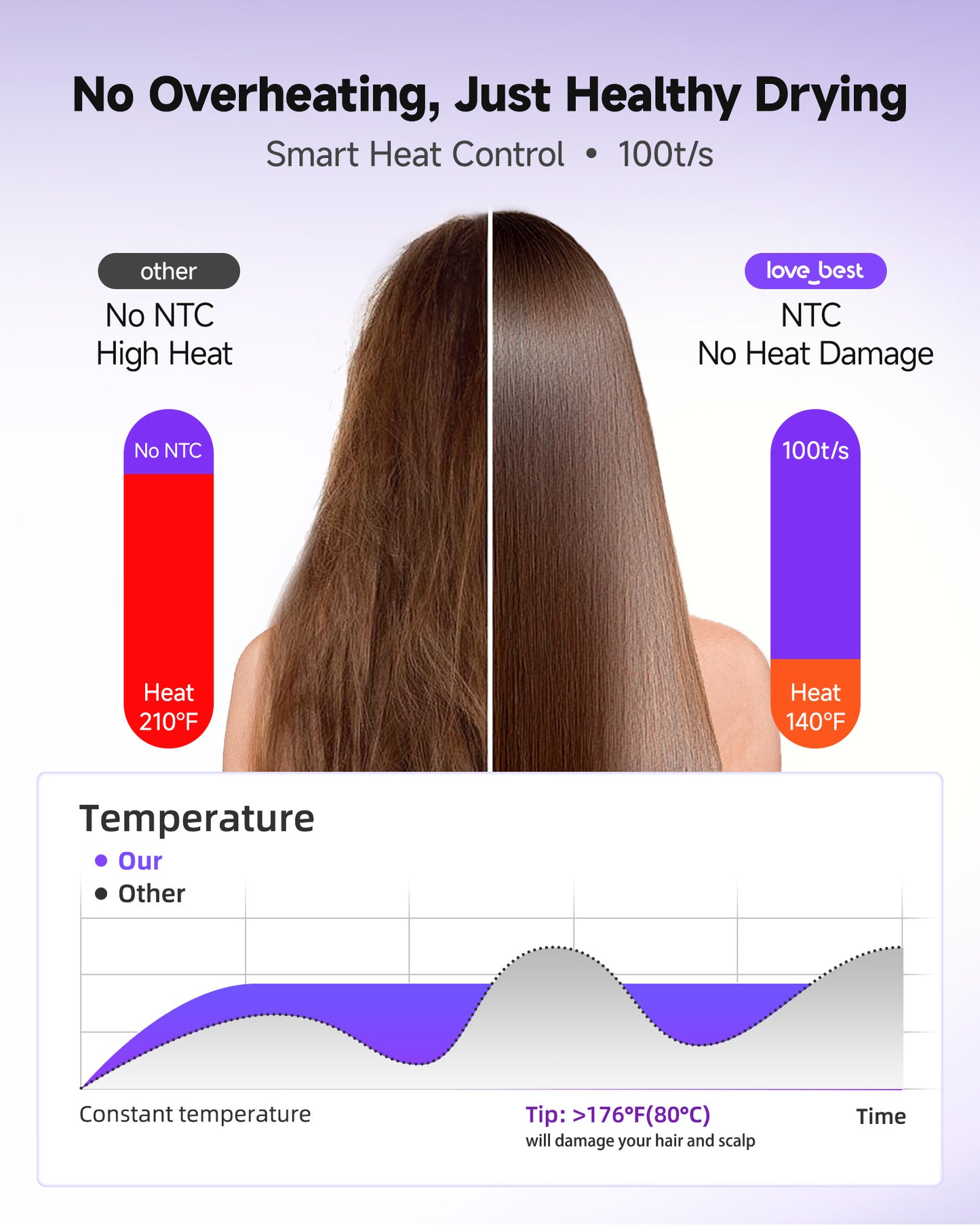 Professional Ionic Hair Dryer with Diffuser & Smart Screen - Fast Drying, Low Noise, Curly Hair Styling