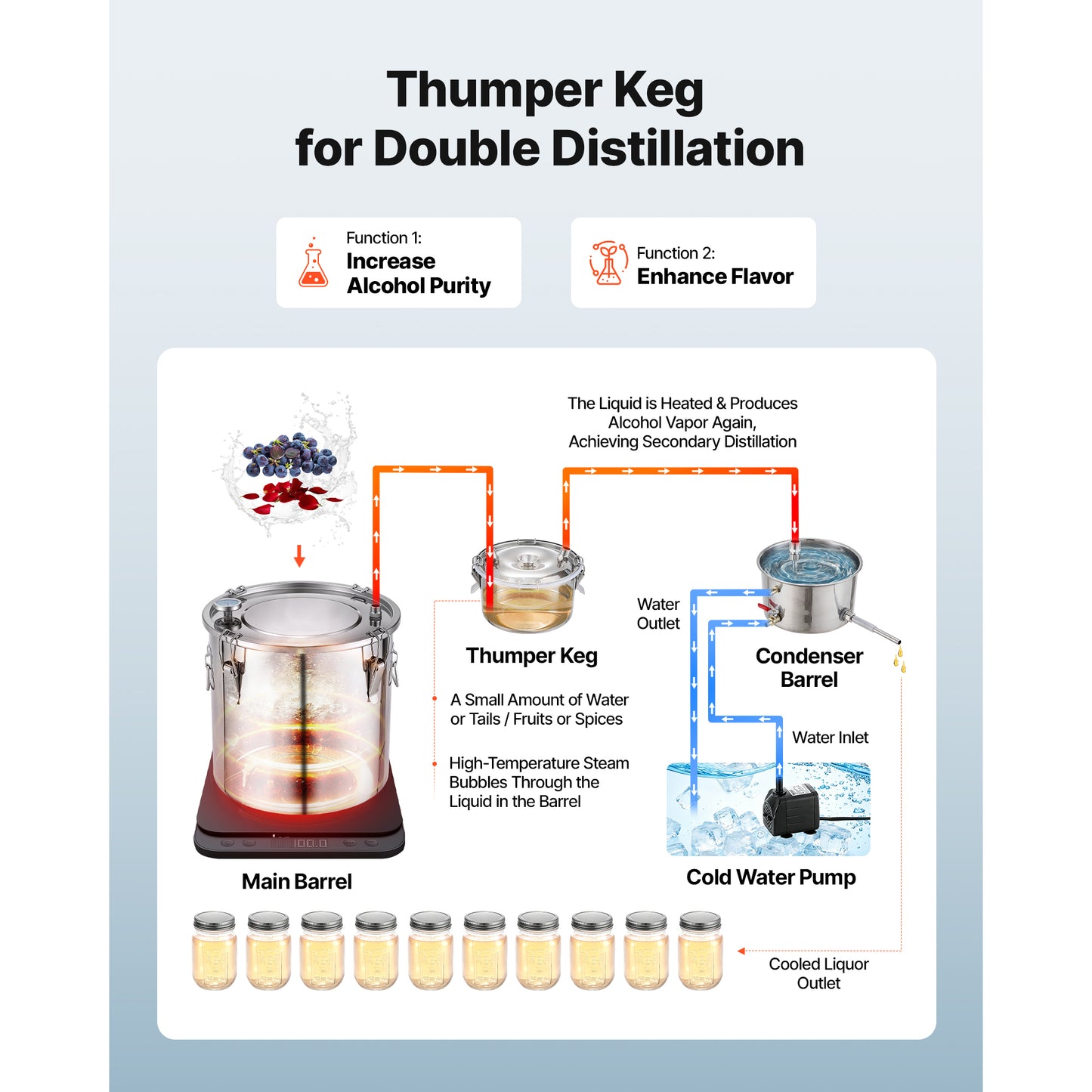 8 Gallon Home Alcohol Still Kit with Thumper Keg & Thermometer