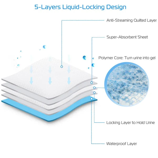 Pet Training Pads 50-Pack, Leak-Proof Puppy & Kitten Potty Mats 24x18 Inches
