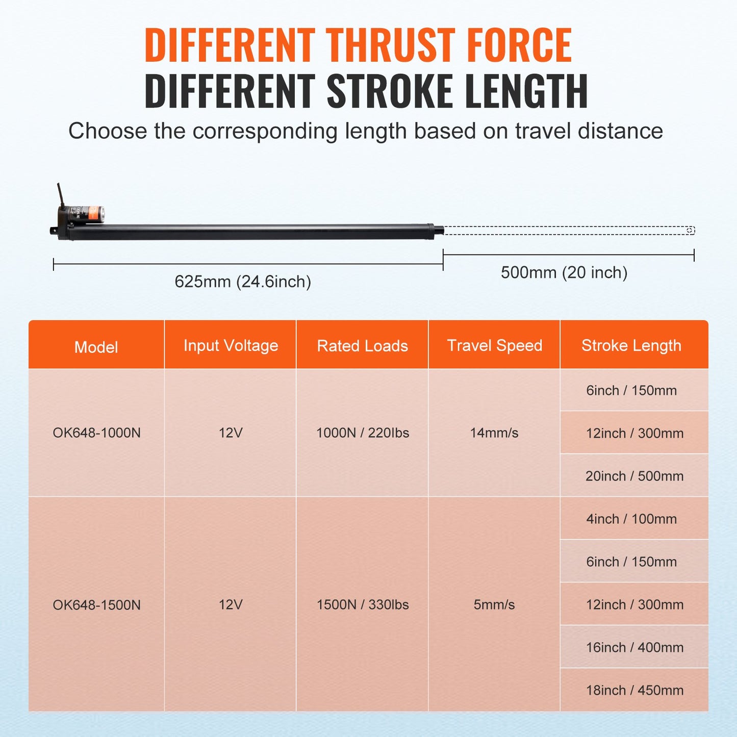 12V 20-Inch Linear Actuator - High Speed 0.55 in/s, 220 lbs Load, IP54