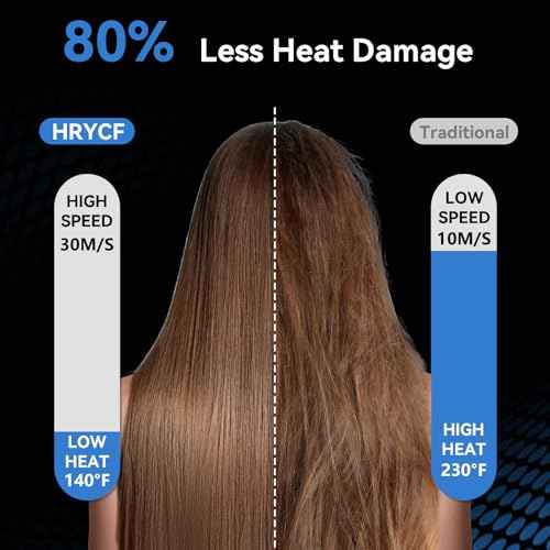 Fast Drying Hair Dryer,Negative Ionic Care Blow Dryer,Less Heat Damage Blow Dryer with High Speed Brushless Motor,Thermo-Control Low Noise with Magnetic Nozzle & Diffuser