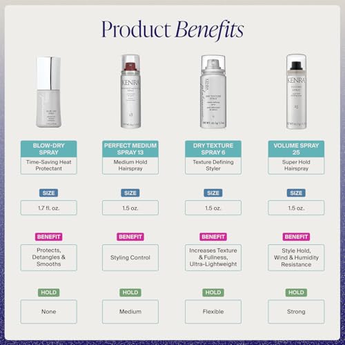 Kenra Professional Haircare Sets | Gift Value Kits
