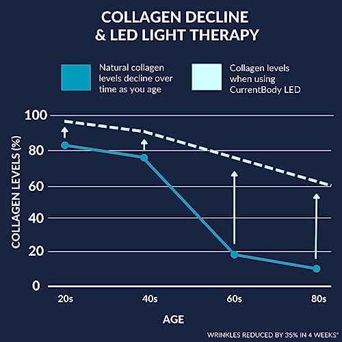 CurrentBody Skin LED Lip Perfector | Fully Wearable Anti-Aging Device for Lips | Soften Feather and Smile Lines for Plumper and Fuller Lips