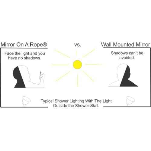 ReflectX Travel Shower Mirror - Light and Durable - Made in The U.S.A. - Shatterproof - Easily Eliminate Fog and Shadows for a Clear Fog Free Reflection. (unclad)