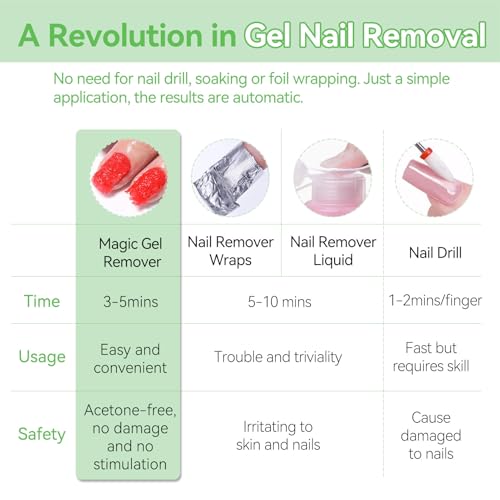 Born Pretty Magic Gel Nail Polish Remover, HEMA&TPO FREE,Quickly Remove Nail Polish in 2-5 Minutes,No Need for Foil Soaking Or Wrapping