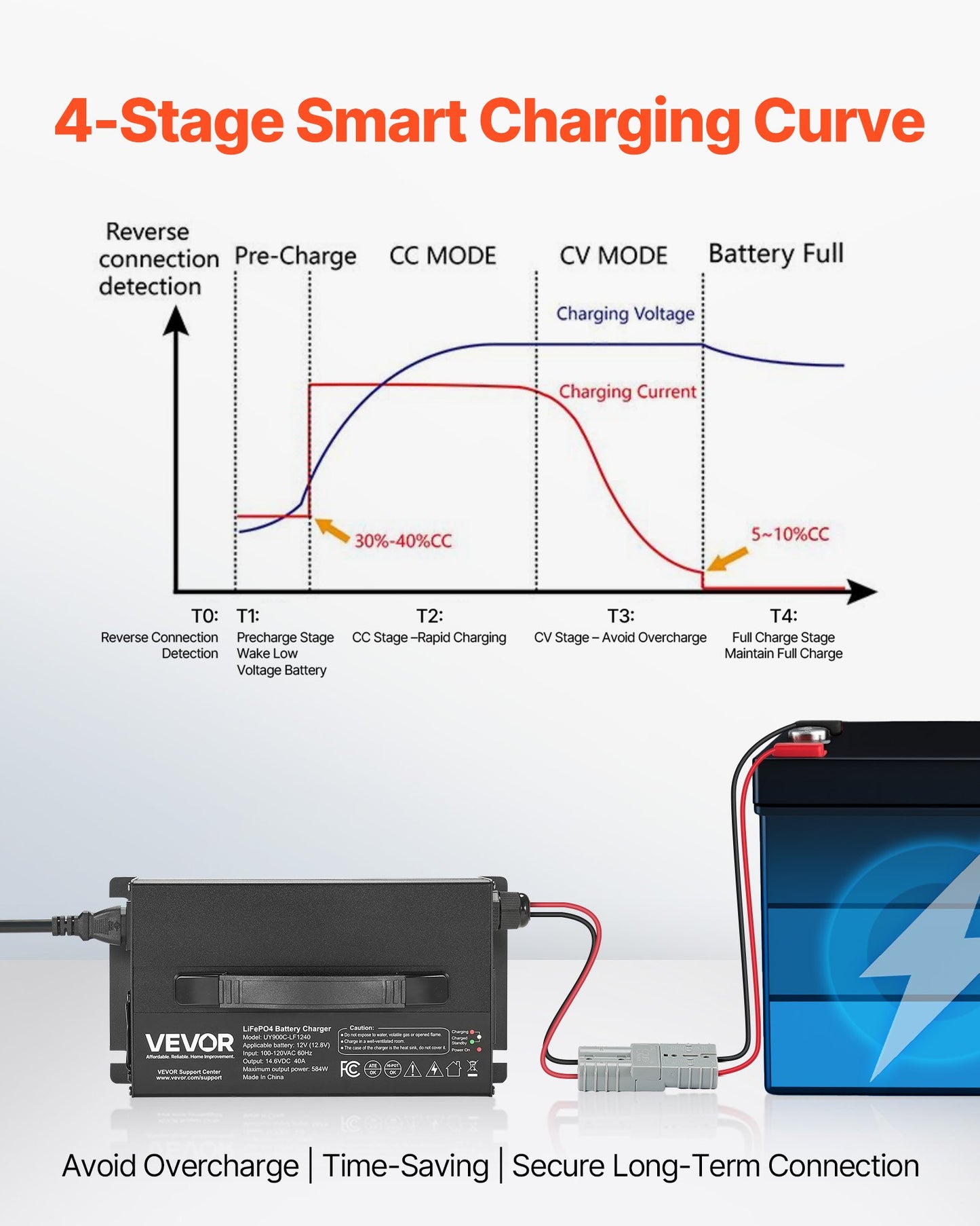 12V 40A Lithium Battery Charger for RV, LiFePO4 Battery, 14.6V Smart Charger