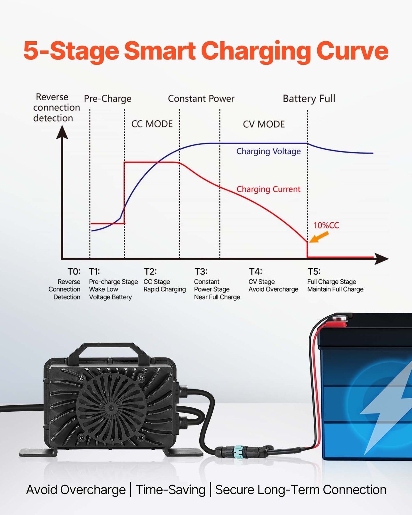 48V 18A Lithium Battery Charger for RV LiFePO4 Batteries - Smart 58.4V AC/DC