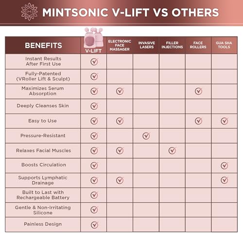 Face Roller for Wrinkles and Lifting Alternative - Silicone Face Scrubber Exfoliator, Electric Facial Massage Tool, Premium Lymphatic Drainage Massager for Chin, Neck and More, Face Cleanser Brush