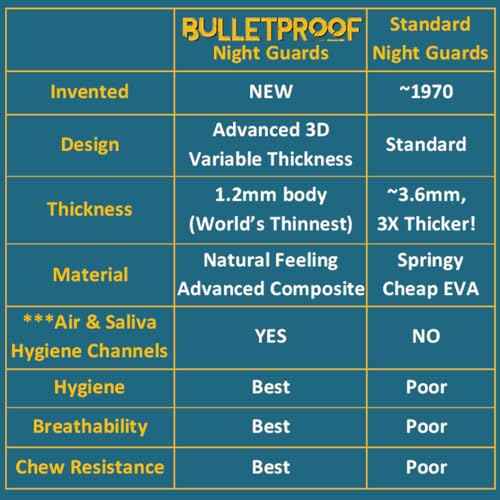 Night Guard BulletProof: World¡¯s Thinnest Mouth Guard for Grinding Teeth at night. TMJ Bite Clenching Mouthguard for Sleeping. Women Men Nighttime Dental Bruxism Relief Nightguard for Sleep Adult Kids