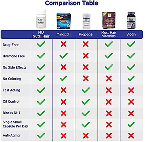 MD Nutri Hair Growth Supplement con biotina (30 cápsulas) | Previene la caída del cabello, minimiza la caída del cabello, el adelgazamiento, la rotura y promueve el cabello más largo y grueso | Formul