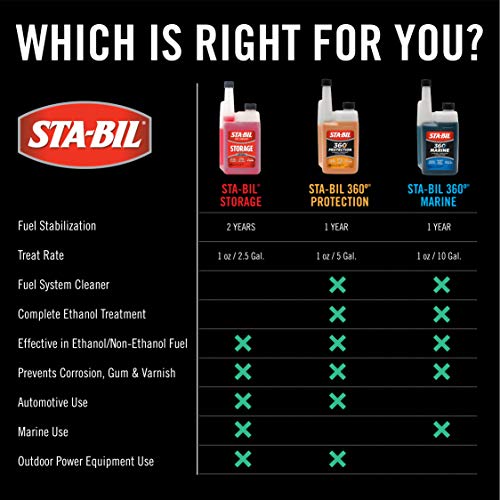STA-BIL Storage Fuel Stabilizer - Keeps Fuel Fresh for 24 Months - Prevents Corrosion - Gasoline Treatment that Protects Fuel System - Fuel Saver - Treats 25 Gallons - 10 Fl. Oz. (22206)