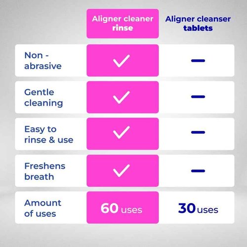 ALIGNER Cleaner Rinse | Concentrated | Clean aligners, retainers, dentures, Mouth Guards, Dental Appliance | 4 Month Supply, Alcohol Free, Minty & Fresh. Made in USA - Pack of 2 (33 fl.oz)