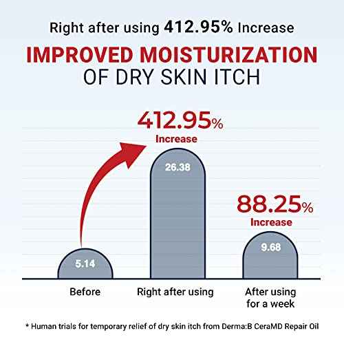 Derma B CeraMD Repair Oil 200ml, Unscented Fragrance Free Lightweight Fast Absorbing Soften Moisturizing Body Oil with Coconut Oil Milky Formula for Dry Sensitive Itchy Skin without Greasy