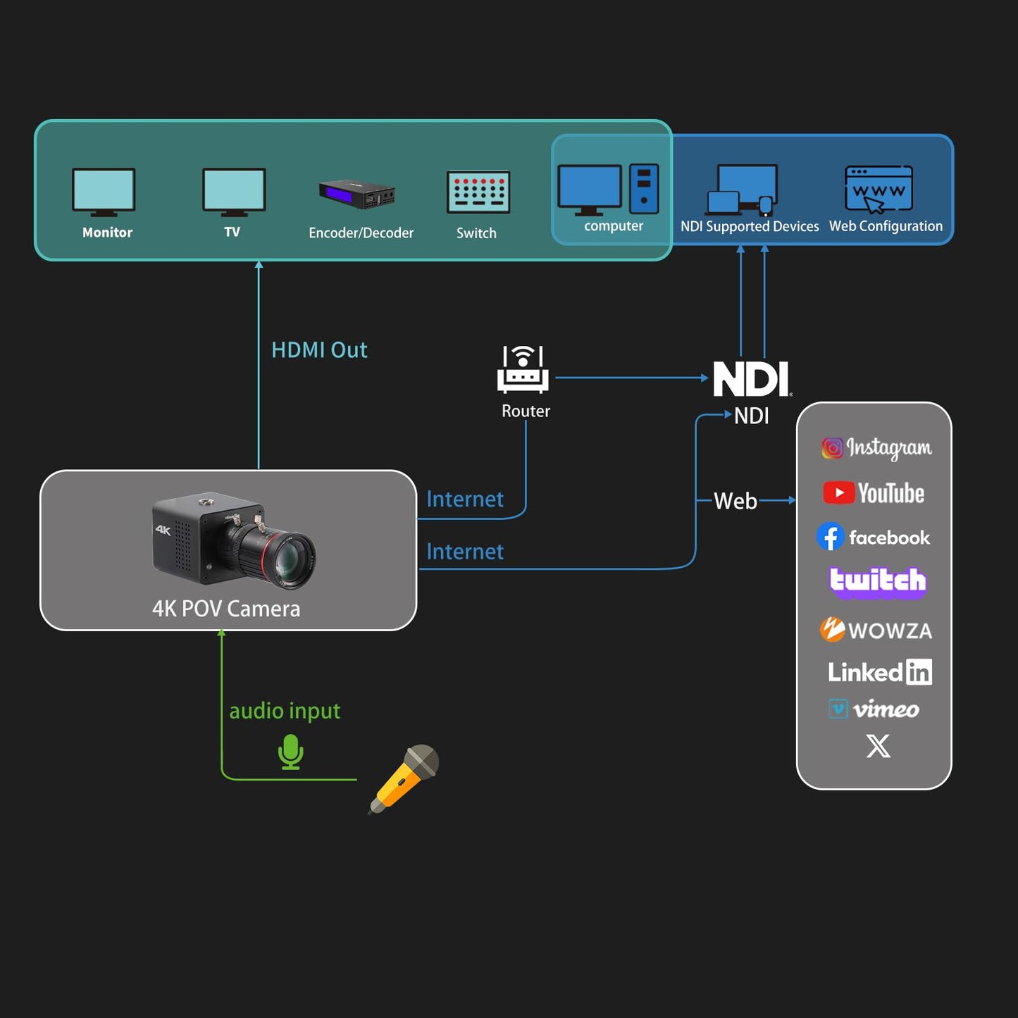 zowietek 4K Native NDI|HX3 POV Box Camera PoE, Simultaneously HDMI & SDI Output, RTSP/RTMP(s)/SRT, Standalone Live Streaming to YouTube/Facebook/Twitch for Webcast, Meeting, Teaching & Gaming (CS)