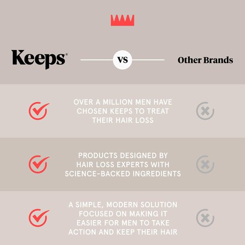 Keeps Starter Bundle - Includes Minoxidil Topical Hair Growth Solution, Hair Thickening Shampoo & Conditioner Set