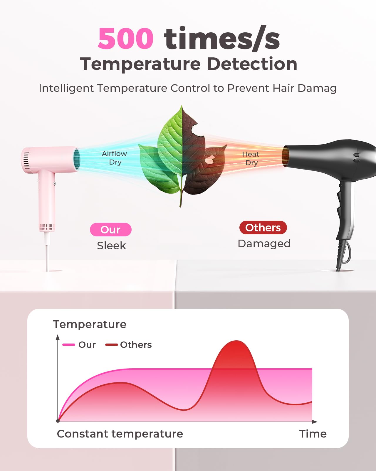 Hair Dryer - 160,000 RPM Ionic Blow Dryer - High Speed Fast Drying Professional Hairdryer for Smooth, 9 Temps Set for Women, 500 Million Negative Ions, Lightweight 0.8lb for Travel, Auto Clean