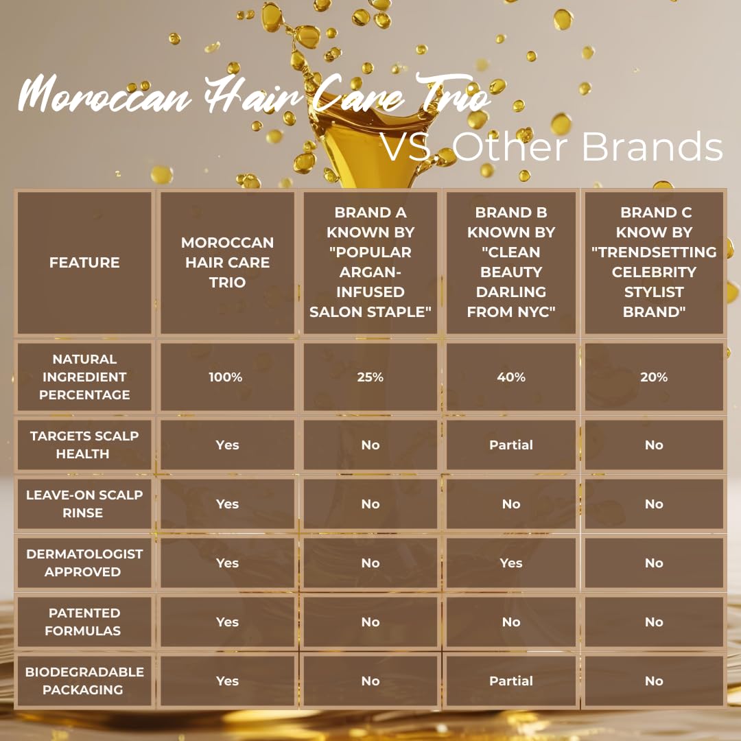 Moroccan Oil Hair Care Trio – Premium 3-Step Argan Oil Hair Treatment Kit for Scalp & Follicle Health – Herbal Shampoo, Leave-In Rinse & 30+ Botanicals – Sulfate-Free, Dermatologist Approved