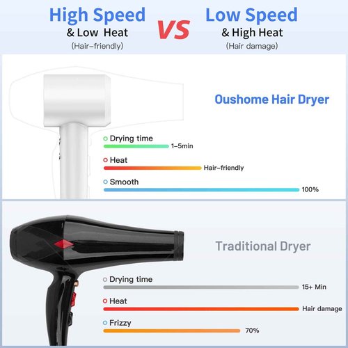 Oushome Hair Dryer, High-Speed Blow Dryer with 150,000 RPM for Fast Drying, 500 Million Negative Ionic Hair Dryer, Low Noise, with Magnetic Concentrator Nozzle (White)