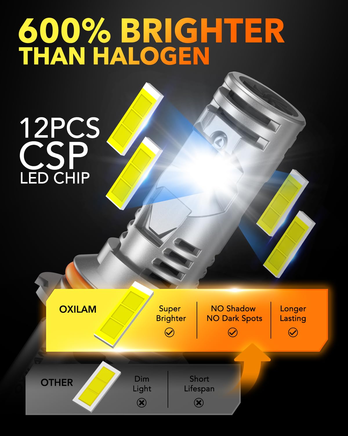 OXILAM Upgraded 9004 LED Bulbs, 20000 Lumens 600% Super Brighter HB1 Led Bulbs, Ture 1:1 Size as Halogen Bulbs，6500K Cool White Wireless Kit for 9004 Blubs, Plug & Play, Pack of 2