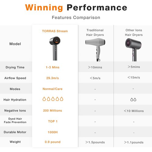 TORRAS Stream High Speed Hair Dryer, Arctic White, 1600W, Hair Care Mode, 200 Millions Ionic Technology, 3 Speeds & 3 Heat Levels, with Concentrator & Diffuser