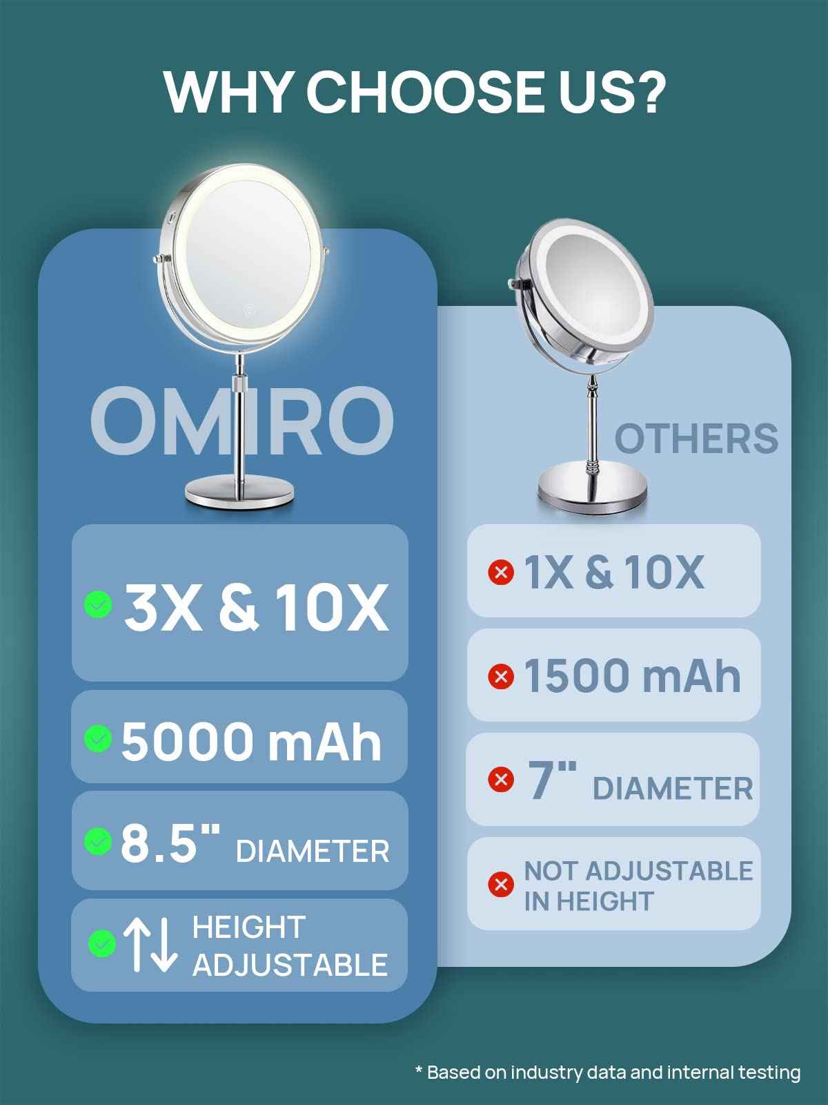 OMIRO 3X/10X Magnifying Makeup Mirror with Lights, 8.5 Inches Double Sided Swivel-Free Vanity Mirror with Height-Adjustable Stand. (Black)