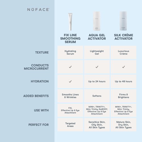 NuFACE FIX Serum - Line Smoothing Conductive Serum for Microcurrent with Triple Peptide, Hyaluronic Acid & IonPlex to Hydrate, Brighten and Enhance NuFACE Microcurrent Device Results (1 oz)