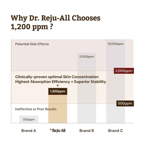 Dr. Reju-All Advanced PDRN Rejuvenating Cream – 99% Pure Salmon DNA PDRN Face Moisturizer – Optimal 1200ppm Concentration for Glow Skin – Korean Anti-Aging Skin Care Face Cream - 2.0 Fl Oz