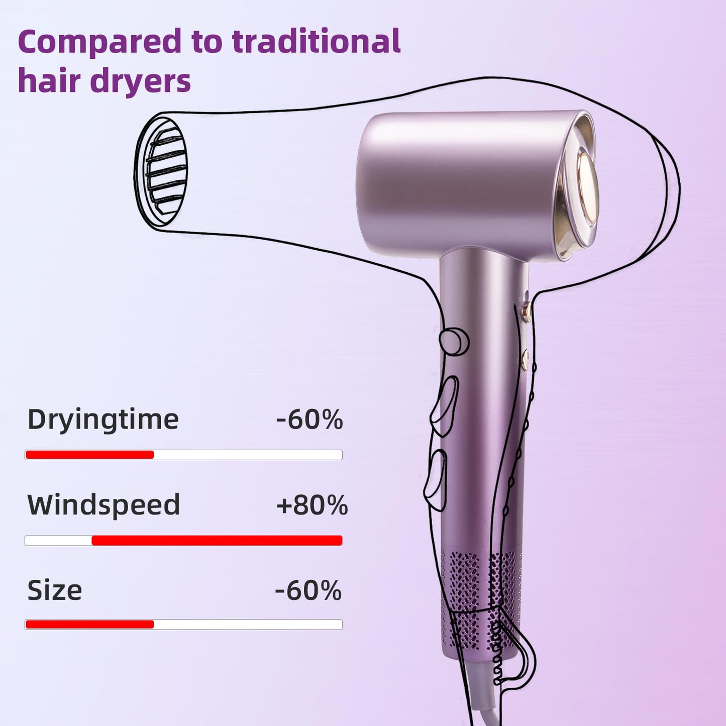 Nudwis Hair Dryer -120000 RPM High-Speed Brushless Motor for Fast Drying，Blow Dryer with 500 Million Negative Ionic and Aroma Capsules ，Low Noise blowdryer for Women Home Travel and Gift