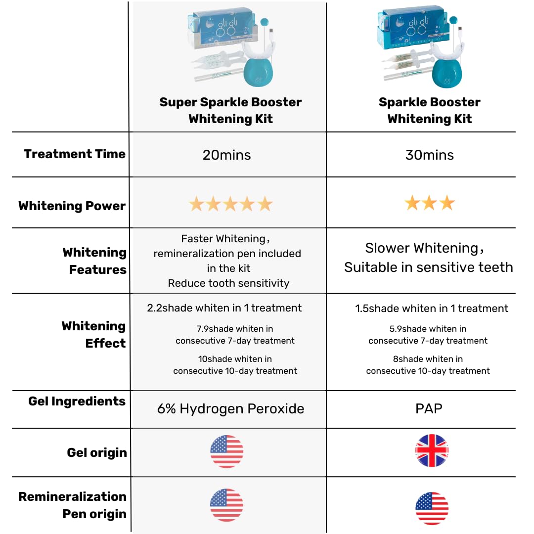 gli gli Super Sparkle Booster Teeth Whitening Kit - 2 x 5ml Hydrogen Peroxide 6% Whitening Gel Syringes - Includes Rechargeable LED Whitening Device & Remineralization Pen - 10 to 15 Days Treatment