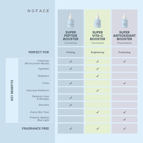 NuFACE Super Peptide Booster Face Serum - Skin Firming Peptide Serum for Fine Lines and Wrinkles - IonPlex Skin Care to Smooth, Hydrate & Enhance your NuFACE Microcurrent Facial Device Results (1 oz)