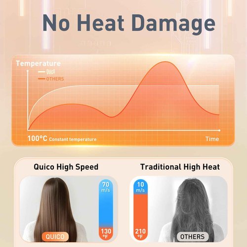 Quico Travel Hair Dryer with Dual Voltage, 120000 RPM Fast Drying Hair Dryers for Women with 500 Million Negative Ions, Thermo-Control Compact Hair Blow Dryer with Cold, 3 Heat & 3 Speed Settings