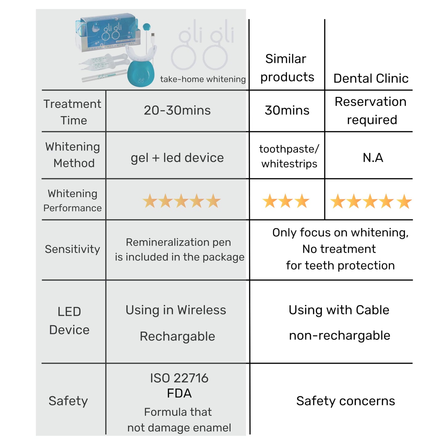 gli gli Super Sparkle Booster Teeth Whitening Kit - 2 x 5ml Hydrogen Peroxide 6% Whitening Gel Syringes - Includes Rechargeable LED Whitening Device & Remineralization Pen - 10 to 15 Days Treatment
