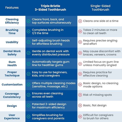 Triple Bristle Kids Sonic Toothbrush | 2 Pack | 3-Sided Brushing to Clean Teeth and Gums | Dentist Created & Approved | Fun Sticker Rewards | Rechargeable Toothbrush