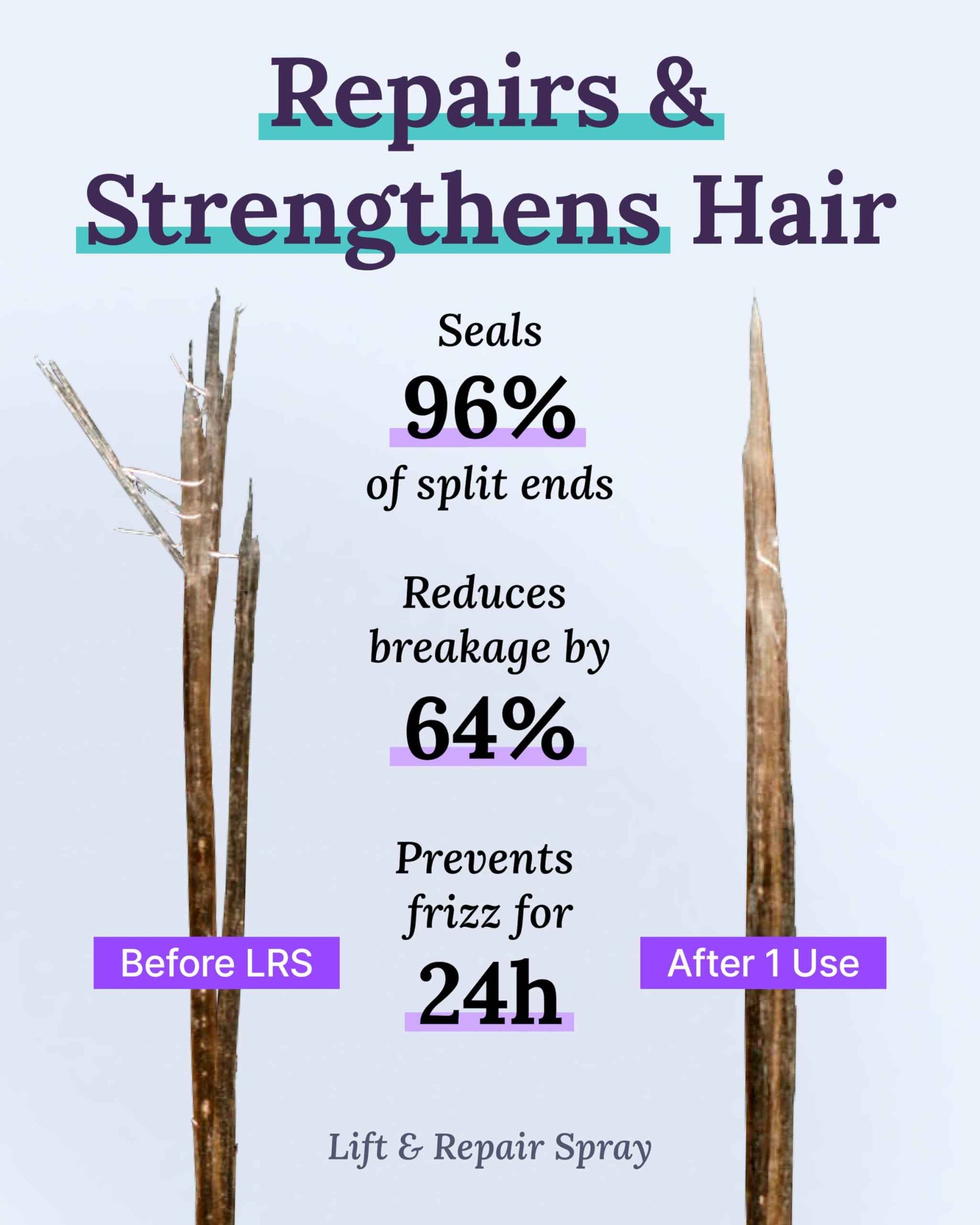 Keranique Hair Growth Products Set - 2% Minoxidil Keranique Hair Regrowth Treatment for Women - Deep Hydrating Shampoo and Conditioner - Hair Thickening & Volumizing Spray - Hair Loss Treatment System