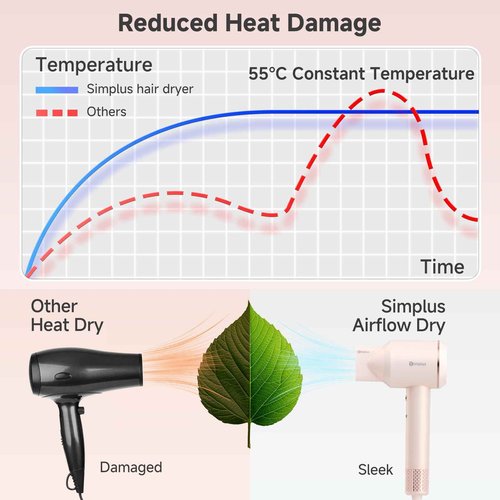 SIMPLUS Hair Dryer, 160,000 RPM High-Speed Brushless Motor Blow Dryer for Fast Drying, 400 Million Negative Ions Hair Dryers for Women, Low Noise, Lightweight, Professional Hairdryer with Nozzle, Pink