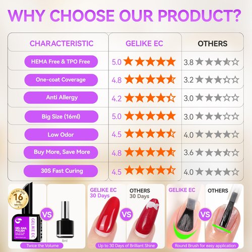gelike ec Pro Gel Polish for Salon: 36 Colors Kit HEMA-FREE Highly Pigmented Formula Manicure Nail Art Design for Women 16ml Professional Bottles
