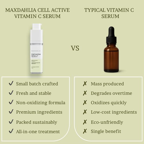 MAXDAHLIA Cell Active Day Serum | 10X Antioxidant Protection | Small-Batch Non-Oxidizing 20% Vitamin C+E Ferulic Acid with Niacinamide & Hyaluronic Acid | Anti-Aging, Brightening, Dark Spot Corrector