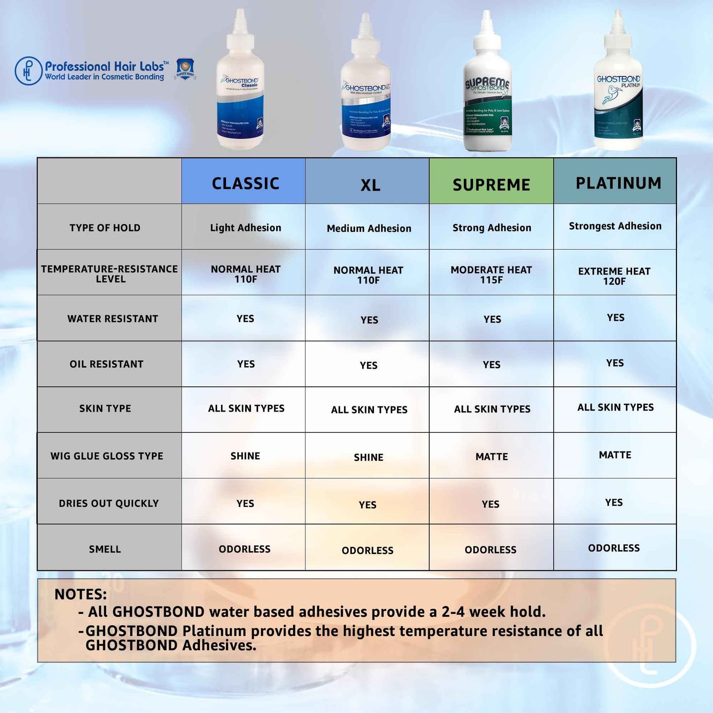 GHOSTBOND Classic Hair Replacement Adhesive 5oz - Invisible Wig Bonding Glue: Water & Oil-Resistant, Non-Toxic, Strong Hold For Secure and Natural-Looking Poly & Lace, Wigs & Toupee Systems