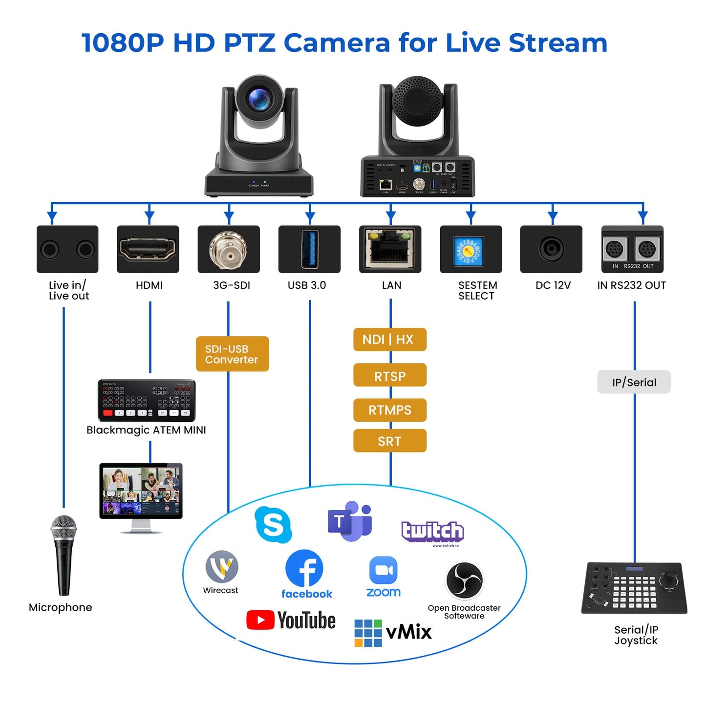 ADKIDO PTZ Camera Bundle with HDMI/SDI/USB/IP Streaming Auto Tracking Camera (1 x 20x ptz Camera, 1 x 30x ptz Camera) with PTZ Controller