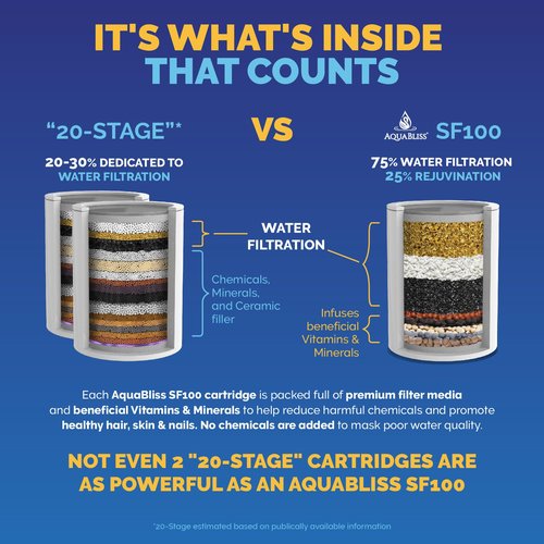 AquaBliss High Output Shower Filter Replacement Cartridge – Reduces Chemicals & Chlorine, Restores pH Balance, Glowing Skin, Strong Nails & Shimmering Hair – 3-Pack (SFC100)