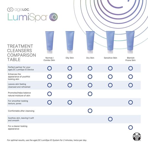 Nu Skin ageLOC LumiSpa Treatment Cleanser | Normal/Combo Skin | 2 Pack | Promotes Smooth, Refreshed Skin | Enhanced LumiSpa Performance | Infused with ageLOC Technology | 2.5 fl oz