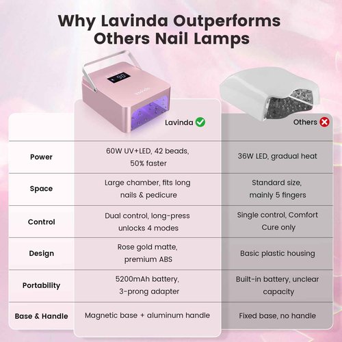 Lavinda 60W Large UV LED Nail Lamp with Portable Handle, Rechargeable 5200mAh Nail Dryer with Dual Controls, Max/Low Heat, 3-Prong Safety Adapter & LCD for Salon & Home.