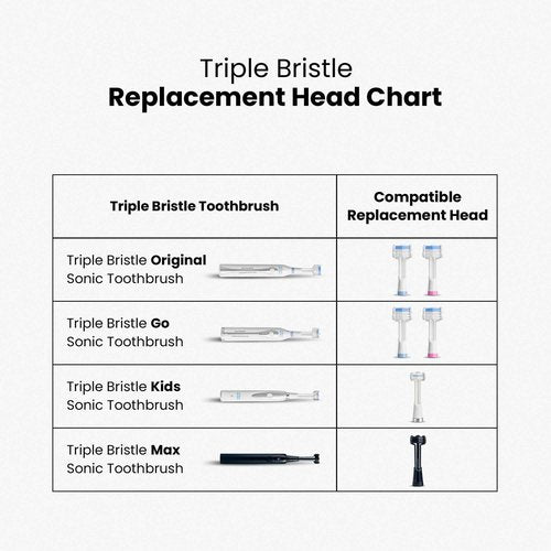 Triple Bristle Original Sonic Toothbrush + 3-Sided Replacement Brush Heads 2pk (Blue) Bundle