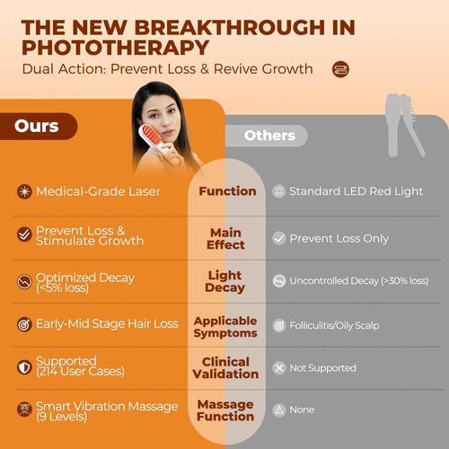 Laser Therapy Hair Growth Comb,Red Light Therapy for Hair Growth Device Electric Scalp Massager, Promote Hair Regrowth in Women and Men Hair Loss,Alopecia Homeusing